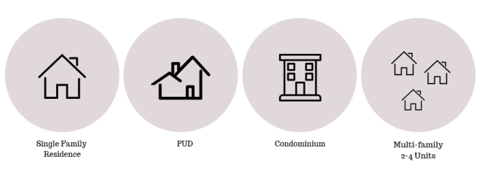 Properties Appraised